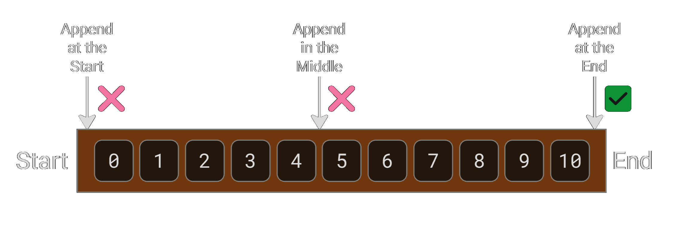 Immutable log